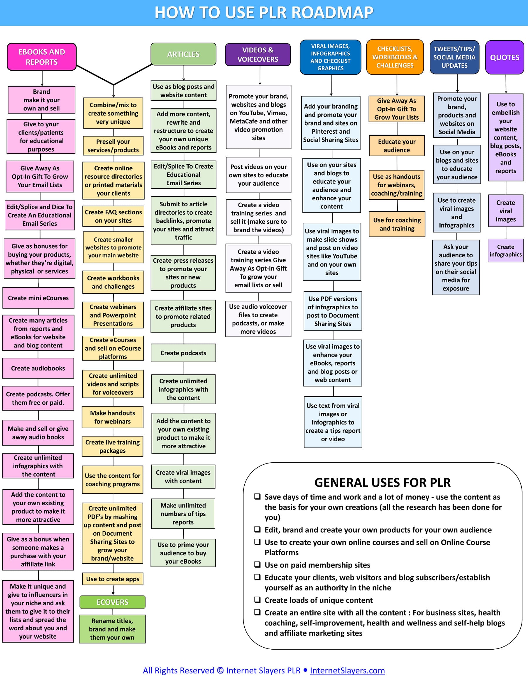 How To Use PLR - PLR Roadmap